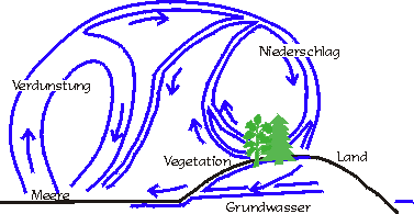 Wasserkreislauf