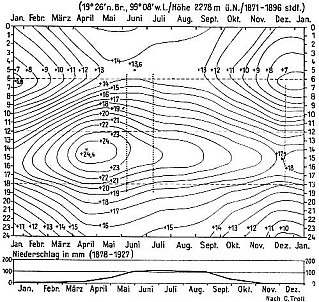 Thermosiopletendiagramm México D.F.